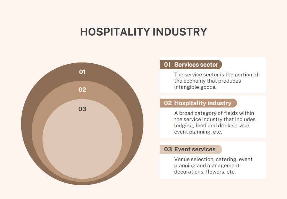 A diagram showing the hospitality firm place within the services sector and the hospitality industry (Venn diagram)