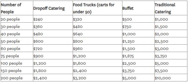 Catering price table by party size and type of caterer